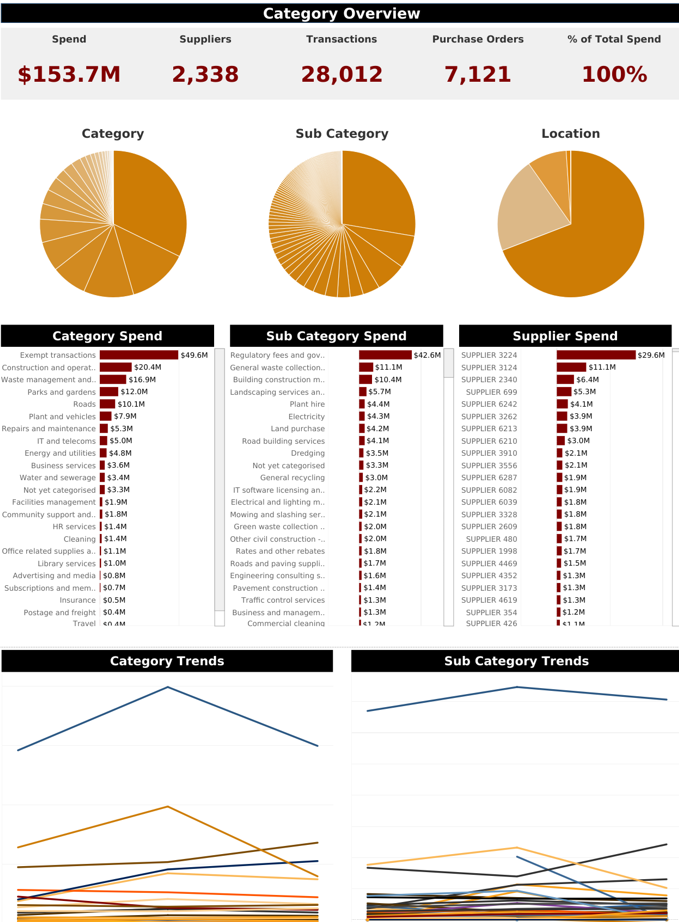 Procurement data talks category overview screenshot